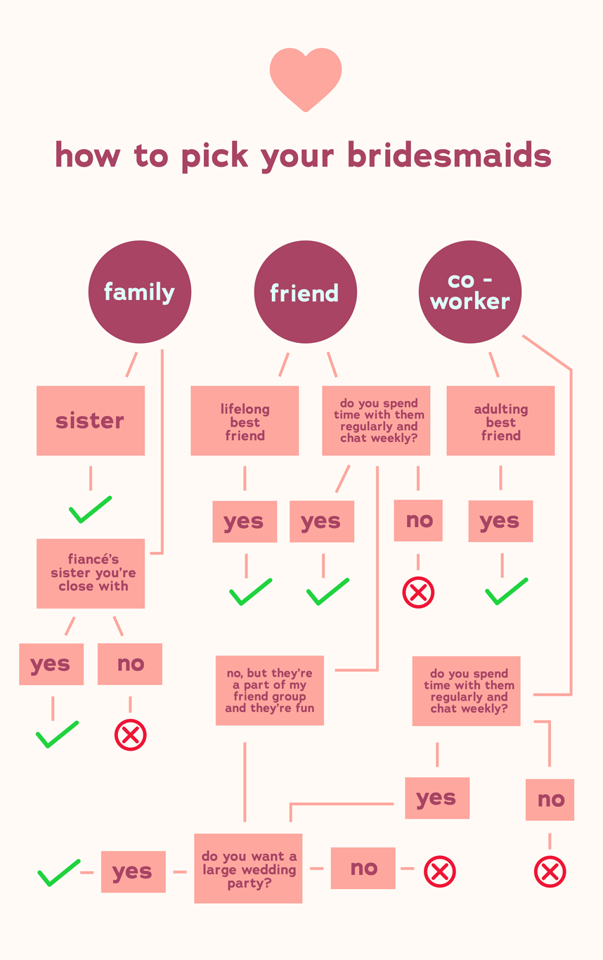 how to pick your bridesmaids